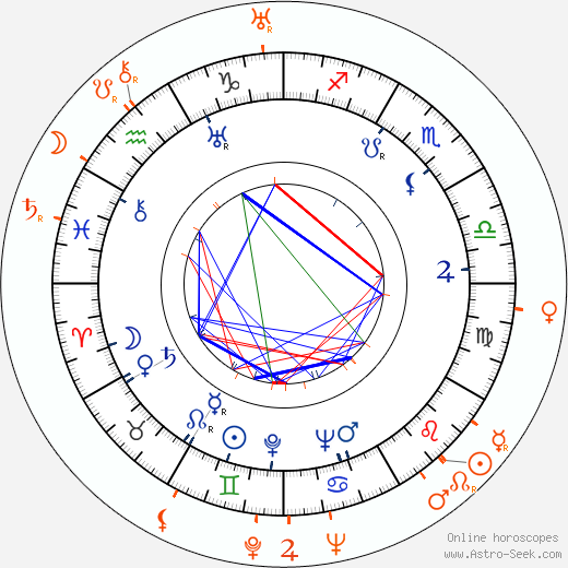 Horoscope Matching, Love compatibility: Paulette Goddard and John Huston