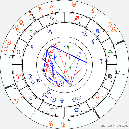Horoscope Matching, Love compatibility: Paulette Goddard and John Steinbeck