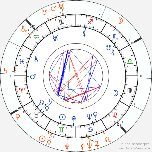 Horoscope Matching, Love compatibility: Paulette Goddard and John Wayne
