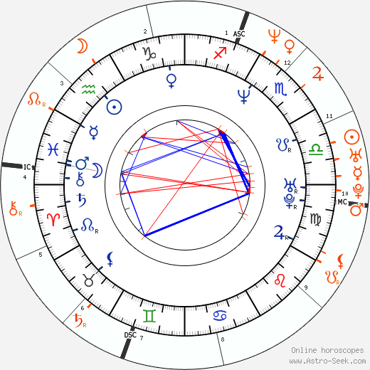 Horoscope Matching, Love compatibility: Pauly Shore and Savannah