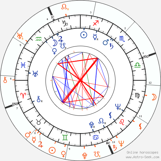 Horoscope Matching, Love compatibility: Peggy Cummins and John F. Kennedy