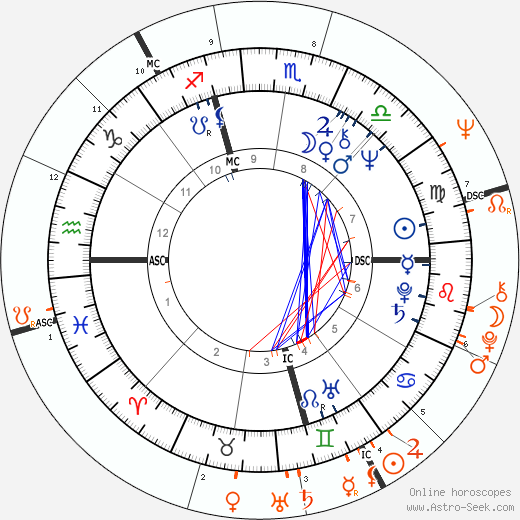 Horoscope Matching, Love compatibility: Peggy Lipton and Paul McCartney