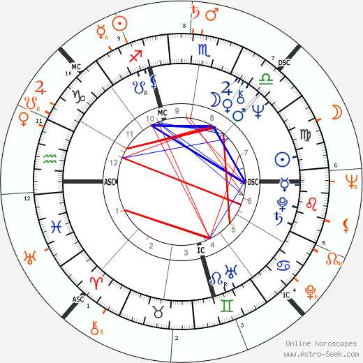 Horoscope Matching, Love compatibility: Peggy Lipton and Sammy Davis Jr.