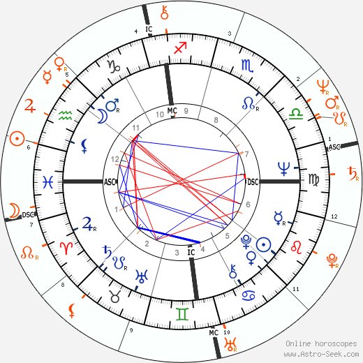 Horoscope Matching, Love compatibility: Peter Bogdanovich and Cybill Shepherd