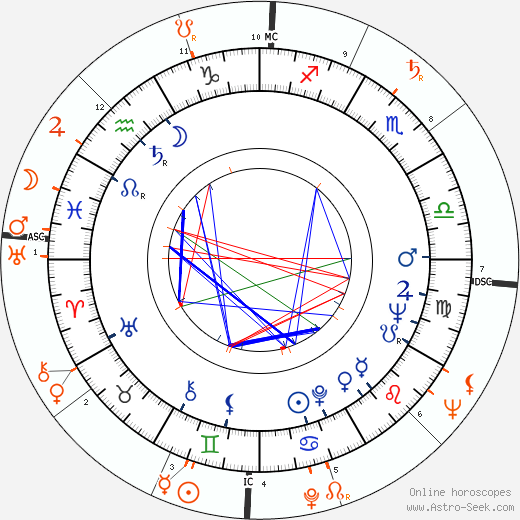Horoscope Matching, Love compatibility: Peter Orlovsky and Allen Ginsberg