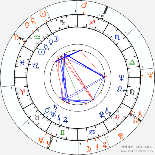 Horoscope Matching, Love compatibility: Peter Tork and Janis Joplin
