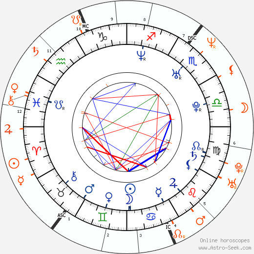 Horoscope Matching, Love compatibility: Petra Němcová and Julian Lennon