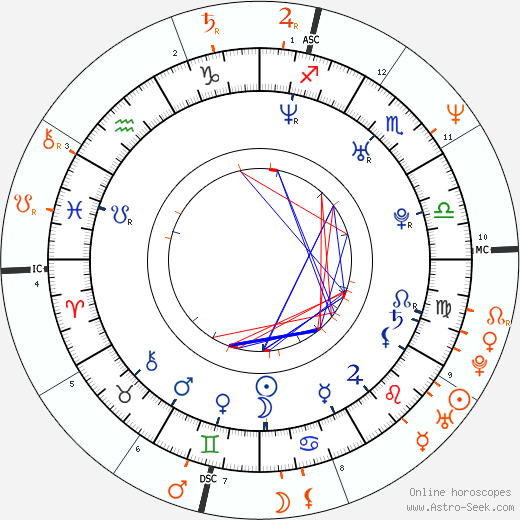 Horoscope Matching, Love compatibility: Petra Němcová and Sean Penn