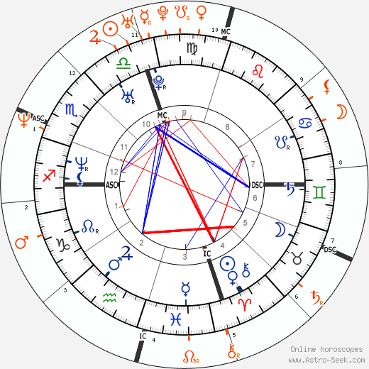 Horoscope Matching, Love compatibility: Pharrell Williams and Gwen Stefani