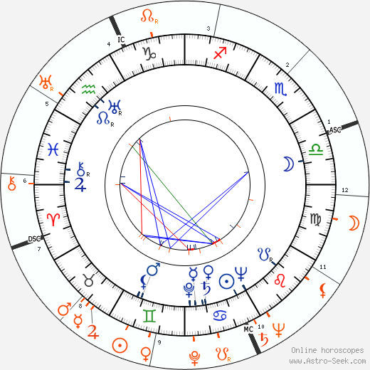Horoscope Matching, Love compatibility: Phyllis Brooks and John F. Kennedy