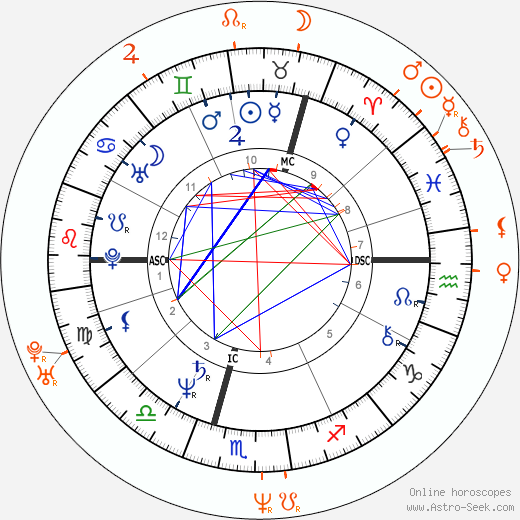 Horoscope Matching, Love compatibility: Pierce Brosnan and Tatjana Patitz