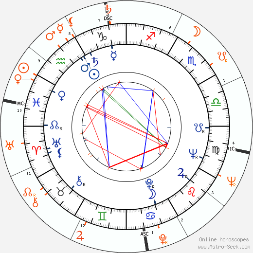 Horoscope Matching, Love compatibility: Piper Laurie and John Frankenheimer