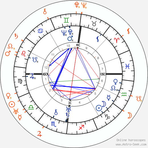 Horoscope Matching, Love compatibility: Pola Negri and Antonio Moreno