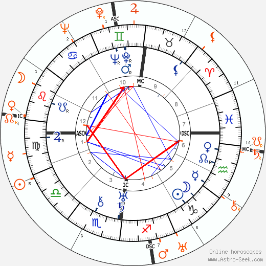 Horoscope Matching, Love compatibility: Pola Negri and Howard Hughes