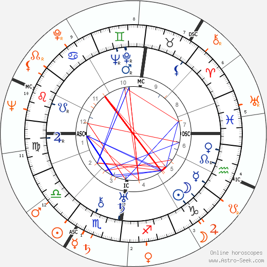 Horoscope Matching, Love compatibility: Pola Negri and Johnny Carson