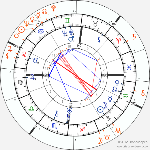 Horoscope Matching, Love compatibility: Pola Negri and Milton Berle