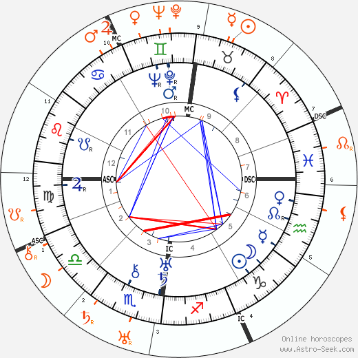 Horoscope Matching, Love compatibility: Pola Negri and Rudolph Valentino