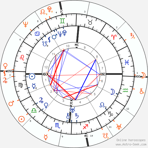 Horoscope Matching, Love compatibility: Preston Sturges and Carole Lombard