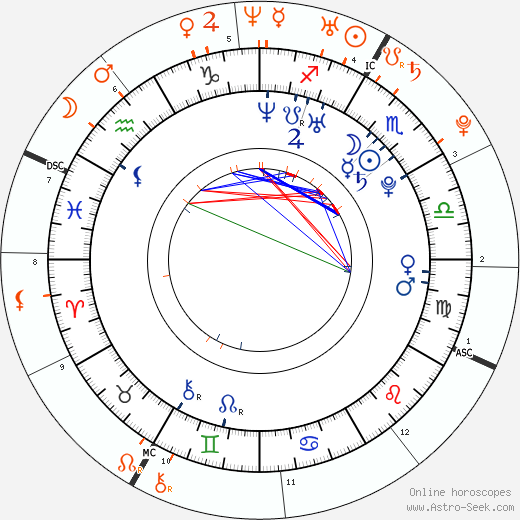 Horoscope Matching, Love compatibility: Primo Reggiani and Martina Stella