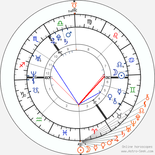 Horoscope Matching, Love compatibility: Prince William, Duke of Cambridge and 