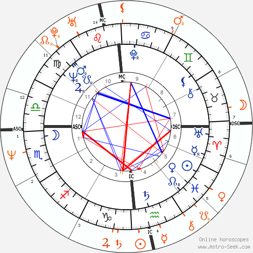Horoscope Matching, Love compatibility: Quincy Jones and Nastassja Kinski