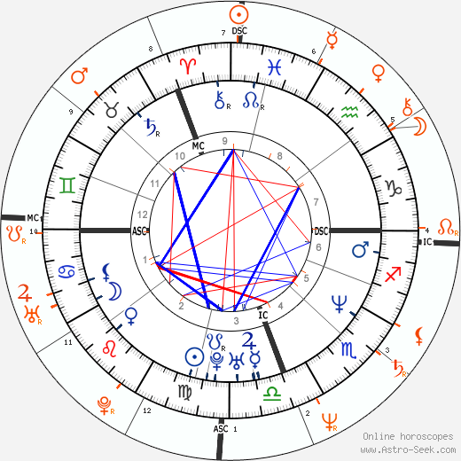 Horoscope Matching, Love compatibility: Rachel Hunter and Bruce Willis