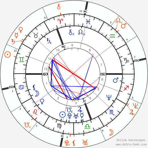 Horoscope Matching, Love compatibility: Rachel Hunter and Mark Wahlberg