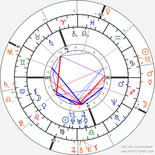 Horoscope Matching, Love compatibility: Rachel Hunter and Rod Stewart