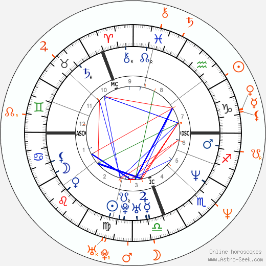 Horoscope Matching, Love compatibility: Rachel Hunter and Steven Adler