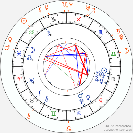 Horoscope Matching, Love compatibility: Radoslav Brzobohatý and Ondřej Gregor