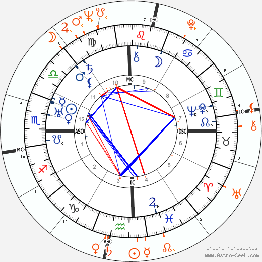 Horoscope Matching, Love compatibility: Rafael Trujillo and Kim Novak