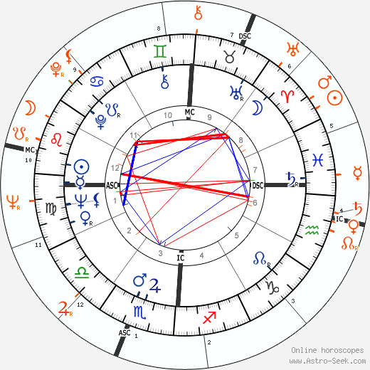 Horoscope Matching, Love compatibility: Rafer Johnson and Gloria Steinem