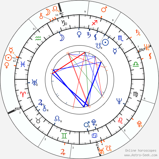 Horoscope Matching, Love compatibility: Rance Howard and Ron Howard