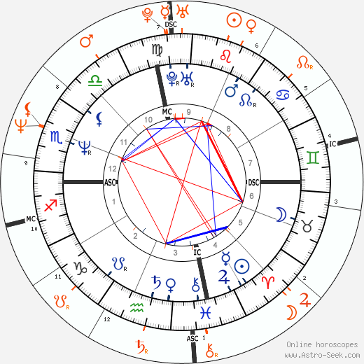 Horoscope Matching, Love compatibility: Randall Cunningham and Whitney Houston
