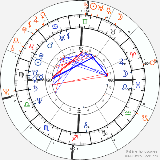 Horoscope Matching, Love compatibility: Randi Oakes and Joe Namath