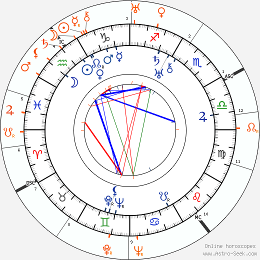 Horoscope Matching, Love compatibility: Randolph Scott and Cary Grant