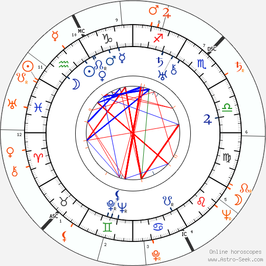 Horoscope Matching, Love compatibility: Randolph Scott and Gloria Vanderbilt