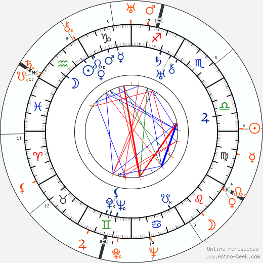 Horoscope Matching, Love compatibility: Randolph Scott and Howard Hughes