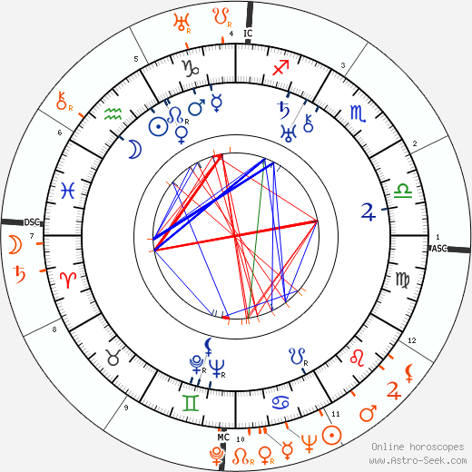Horoscope Matching, Love compatibility: Randolph Scott and Lupe Velez