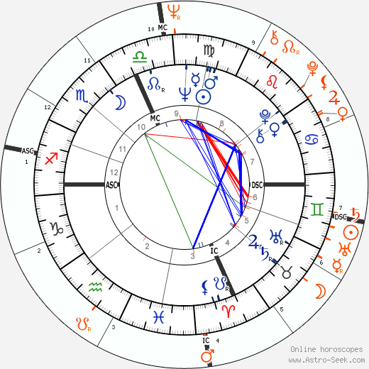 Horoscope Matching, Love compatibility: Raquel Welch and Joe Namath