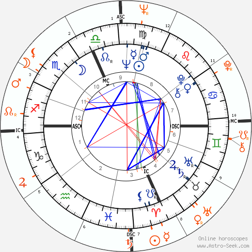 Horoscope Matching, Love compatibility: Raquel Welch and Warren Beatty