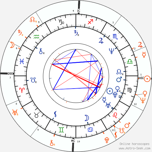Horoscope Matching, Love compatibility: Rebecca De Mornay and Leonard Cohen