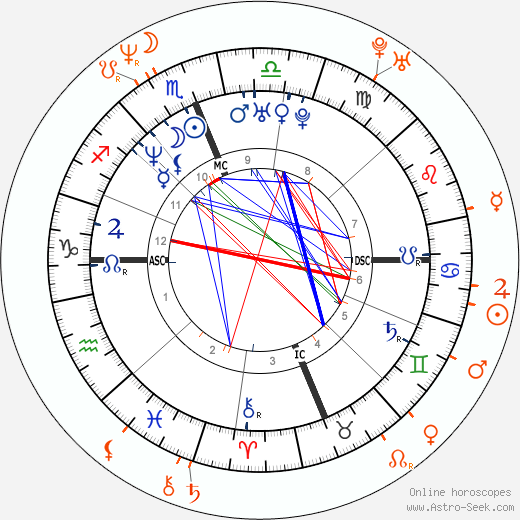 Horoscope Matching, Love compatibility: Rebecca Romijn and John Cusack