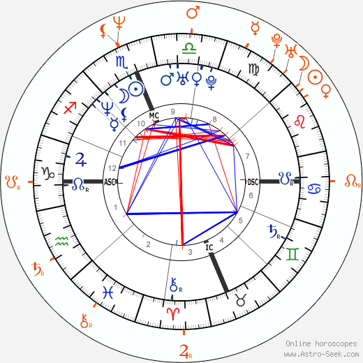 Horoscope Matching, Love compatibility: Rebecca Romijn and John Stamos