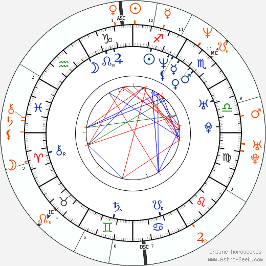 Horoscope Matching, Love compatibility: Reiko Aylesworth and Kiefer Sutherland