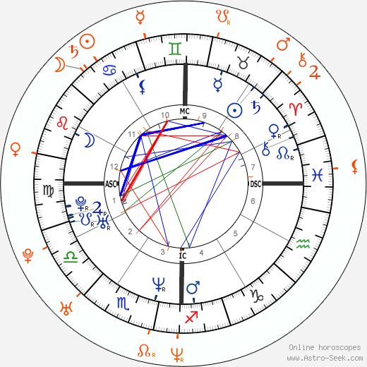 Horoscope Matching, Love compatibility: Renée Zellweger and Jack White