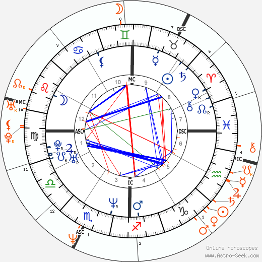 Horoscope Matching, Love compatibility: Renée Zellweger and Jim Carrey