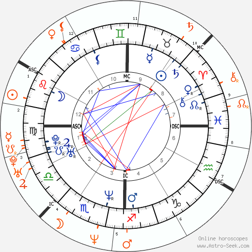 Horoscope Matching, Love compatibility: Renée Zellweger and Matthew Perry