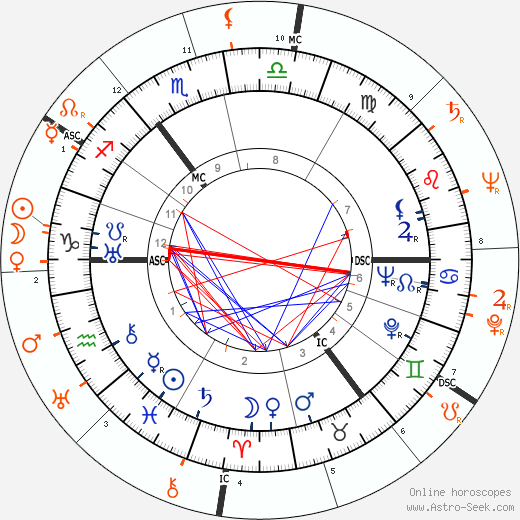 Horoscope Matching, Love compatibility: Rex Harrison and Carole Landis