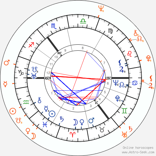 Horoscope Matching, Love compatibility: Rex Harrison and Gayle Hunnicutt